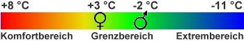 Temperaturbereich-Kennzeichnung gemäß EN 13537