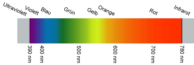 Spektrum Farben