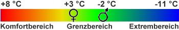 Temperaturbereich-Kennzeichnung gemäß EN 13537
