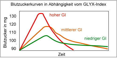 Bluzzuckerkuven bei hohem, mittlerem und niedrigem GI