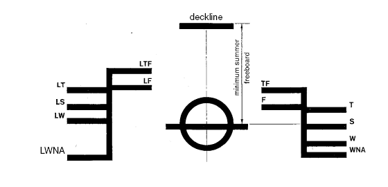 Holzfreibordmarke