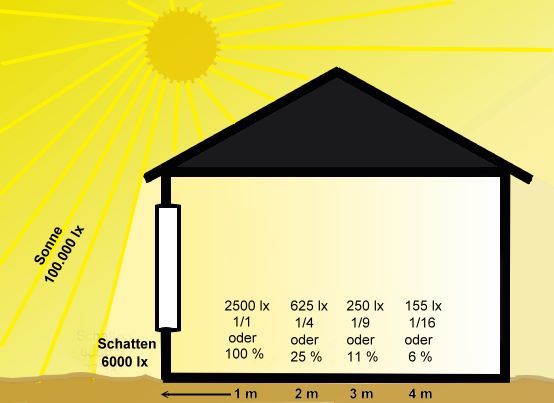 Grafik Beleuchtungsstärke