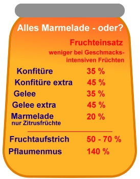 Marmelade-Konfitüre-Gelee