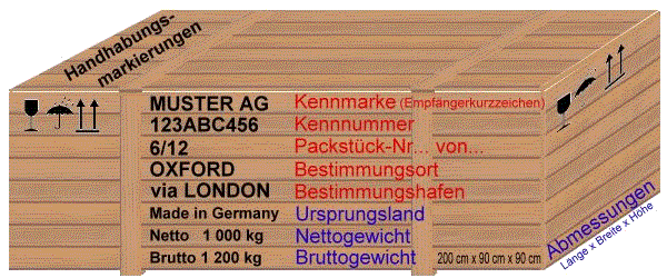 Markierungsbeispiel Packstück (DIN 55402)