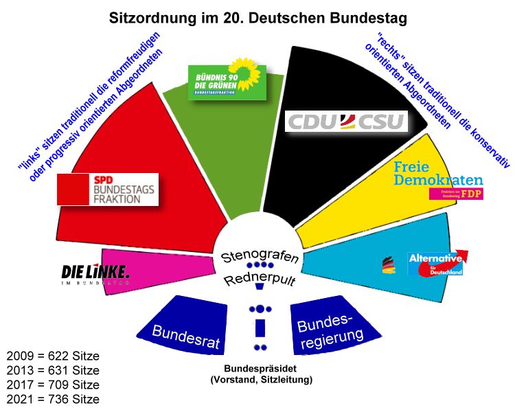 Sitzverteilung im Deutschen Bundestag