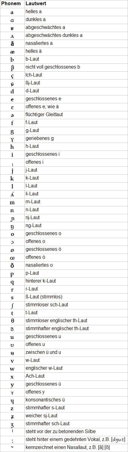 Phonetische Zeichen