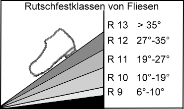 Fliesen - Rutschfestklassen