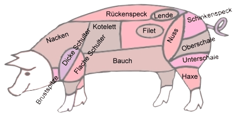 Schwein - Fleischarten