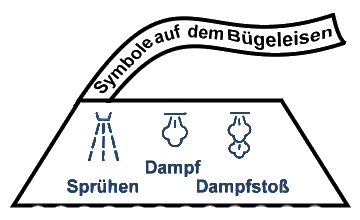 Symbole auf dem Bügeleisen