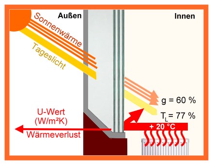 Wärmegewinn - Wärmeverlust