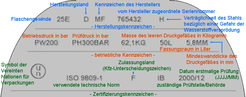 Kennzeichnung von nachfüllbaren UN-Druckgefäßen