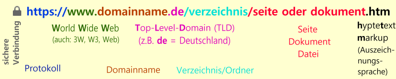 Qu Est Ce Que L Adresse Url