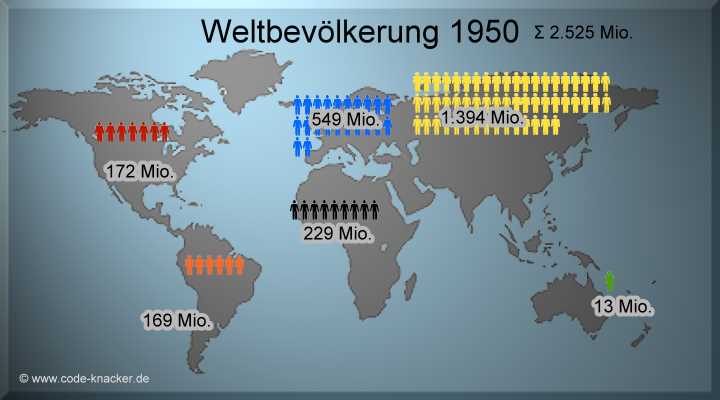 Weltbevölkerung im Jahr 1950