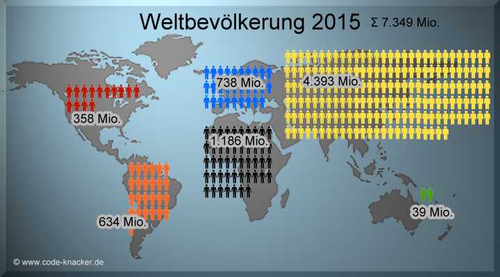Weltbevölkerung im Jahr 2015