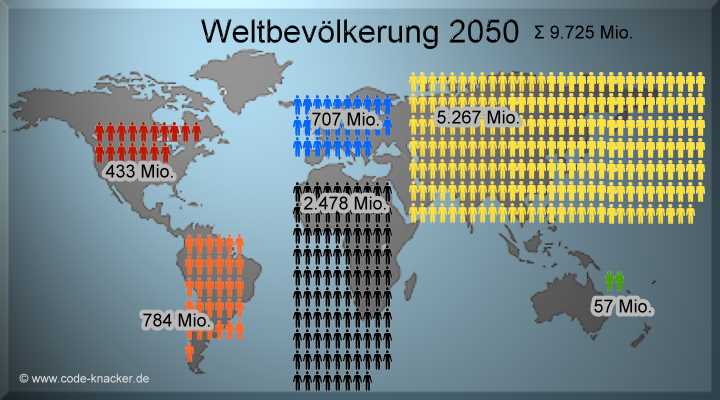 Weltbevölkerung im Jahr 2050