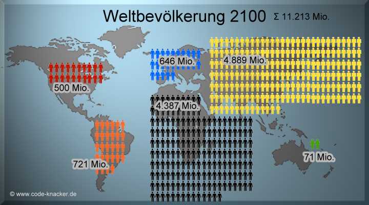 Weltbevölkerung im Jahr 2100